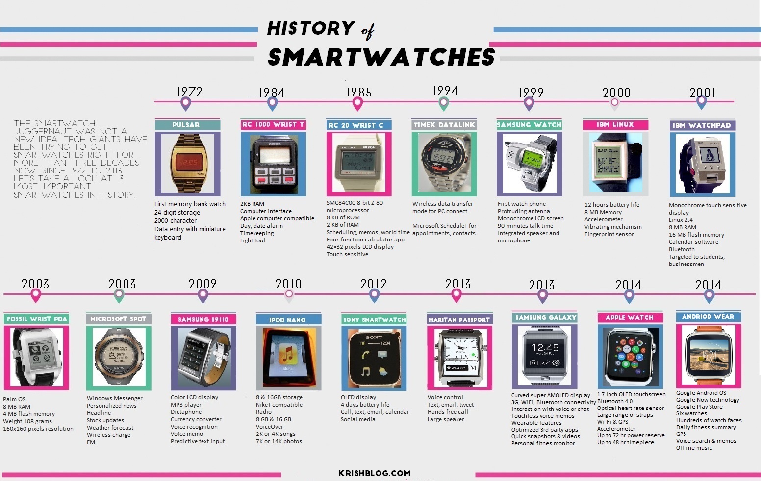 smart watch history