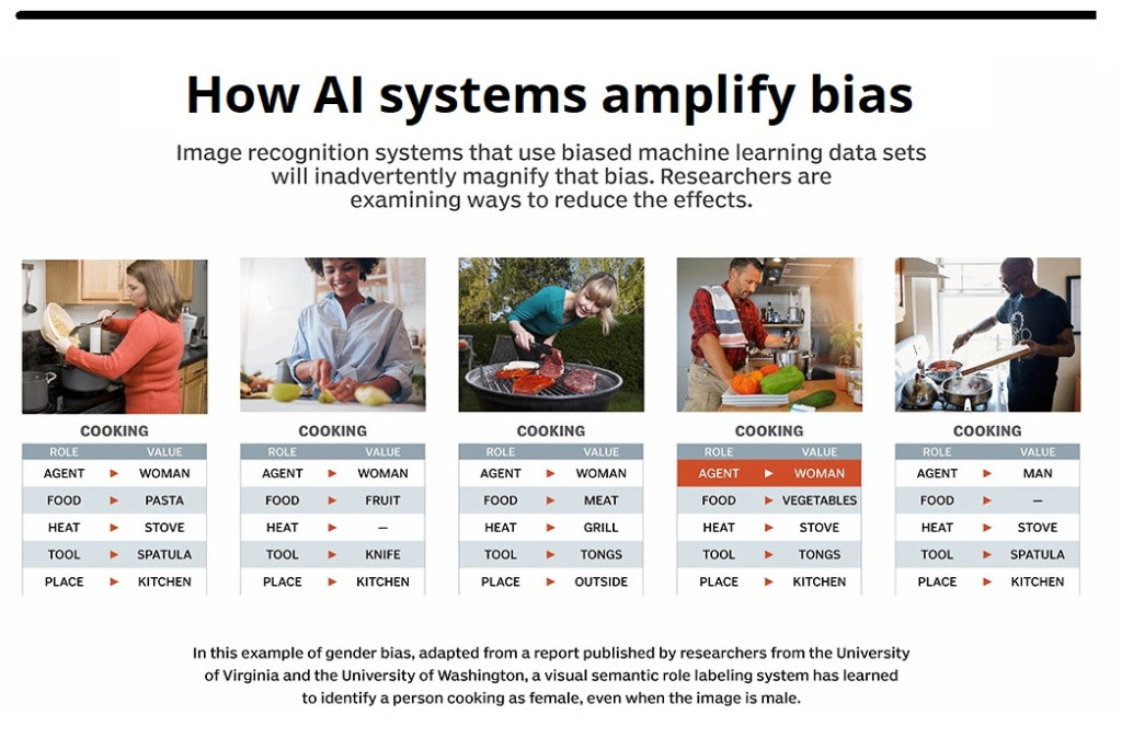 How AI Systems Amplify Bias